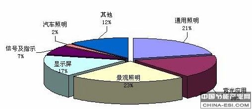 2010��LED�г�����