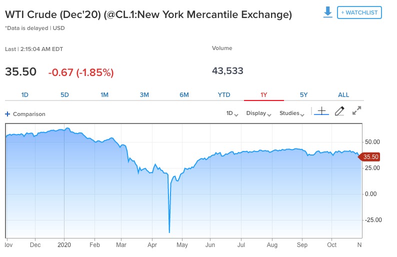 ��һ����WTI�۸�����